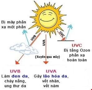 Kem chống nắng- tuyệt chiêu sở hữu làn da khỏe đẹp